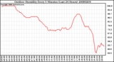 Milwaukee Weather Outdoor Humidity Every 5 Minutes (Last 24 Hours)