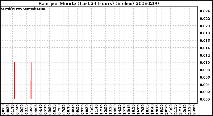 Milwaukee Weather Rain per Minute (Last 24 Hours) (inches)