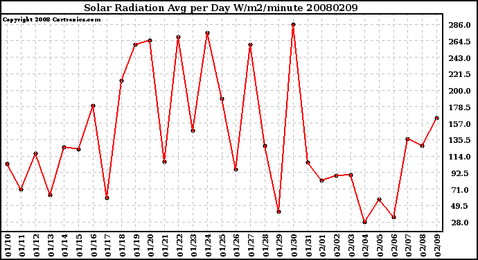 Milwaukee Weather Solar Radiation Avg per Day W/m2/minute