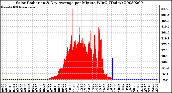 Milwaukee Weather Solar Radiation & Day Average per Minute W/m2 (Today)