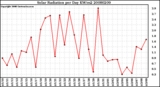 Milwaukee Weather Solar Radiation per Day KW/m2