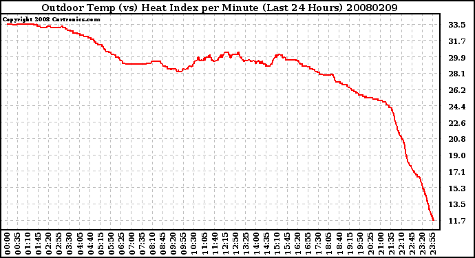 Milwaukee Weather Outdoor Temp (vs) Heat Index per Minute (Last 24 Hours)