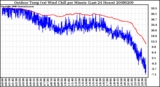 Milwaukee Weather Outdoor Temp (vs) Wind Chill per Minute (Last 24 Hours)