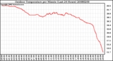 Milwaukee Weather Outdoor Temperature per Minute (Last 24 Hours)