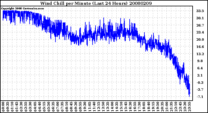 Milwaukee Weather Wind Chill per Minute (Last 24 Hours)