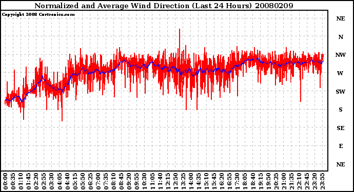 Milwaukee Weather Normalized and Average Wind Direction (Last 24 Hours)