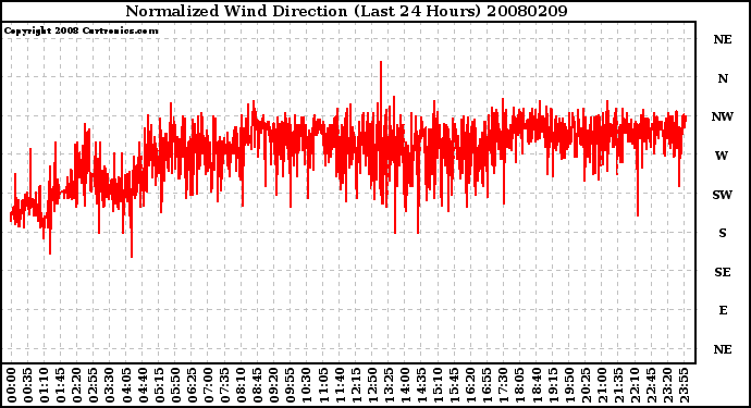 Milwaukee Weather Normalized Wind Direction (Last 24 Hours)