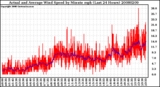 Milwaukee Weather Actual and Average Wind Speed by Minute mph (Last 24 Hours)