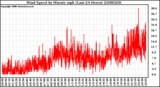 Milwaukee Weather Wind Speed by Minute mph (Last 24 Hours)