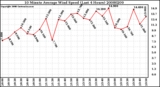 Milwaukee Weather 10 Minute Average Wind Speed (Last 4 Hours)