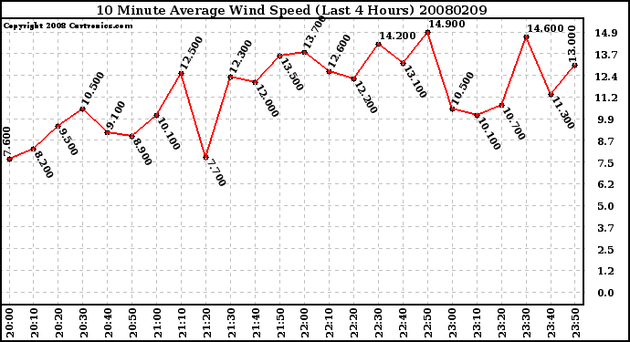 Milwaukee Weather 10 Minute Average Wind Speed (Last 4 Hours)