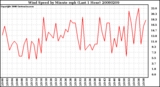 Milwaukee Weather Wind Speed by Minute mph (Last 1 Hour)