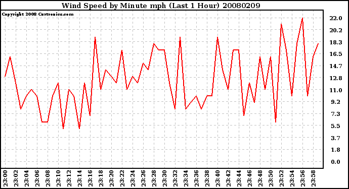 Milwaukee Weather Wind Speed by Minute mph (Last 1 Hour)