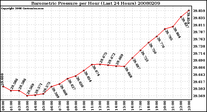 Milwaukee Weather Barometric Pressure per Hour (Last 24 Hours)