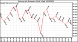 Milwaukee Weather Barometric Pressure Daily High