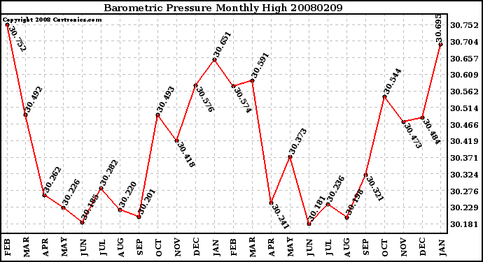 Milwaukee Weather Barometric Pressure Monthly High