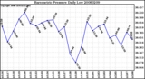 Milwaukee Weather Barometric Pressure Daily Low