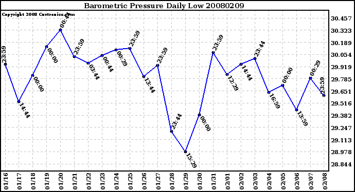 Milwaukee Weather Barometric Pressure Daily Low