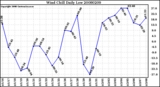 Milwaukee Weather Wind Chill Daily Low