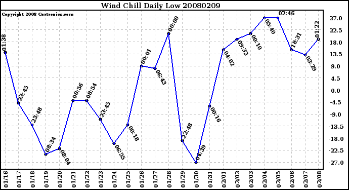 Milwaukee Weather Wind Chill Daily Low