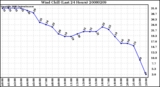 Milwaukee Weather Wind Chill (Last 24 Hours)