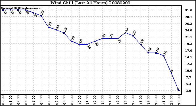 Milwaukee Weather Wind Chill (Last 24 Hours)