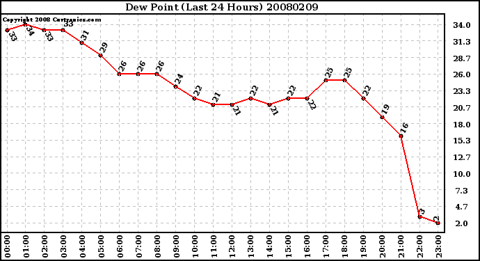 Milwaukee Weather Dew Point (Last 24 Hours)