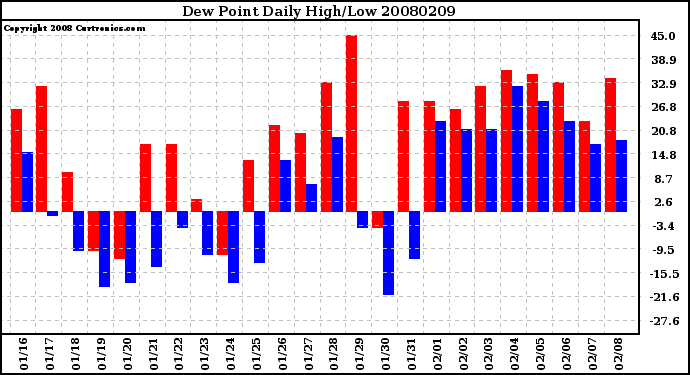 Milwaukee Weather Dew Point Daily High/Low