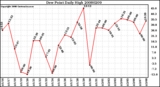 Milwaukee Weather Dew Point Daily High