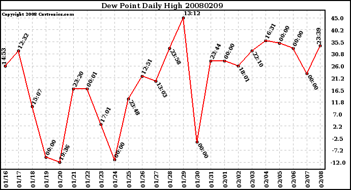 Milwaukee Weather Dew Point Daily High