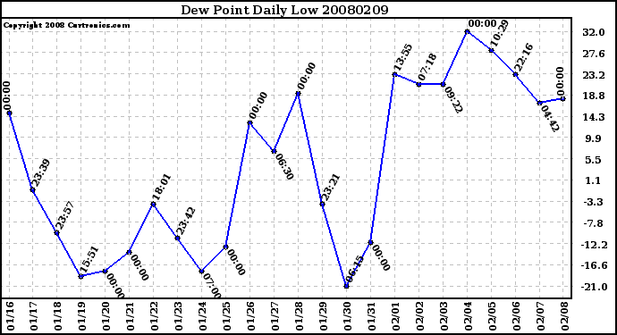 Milwaukee Weather Dew Point Daily Low