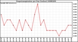 Milwaukee Weather Evapotranspiration per Day (Inches)