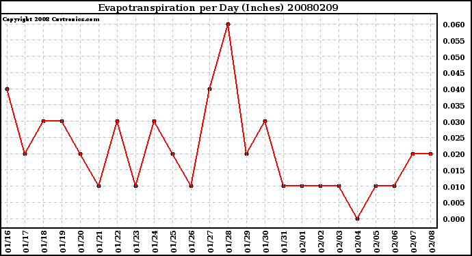 Milwaukee Weather Evapotranspiration per Day (Inches)