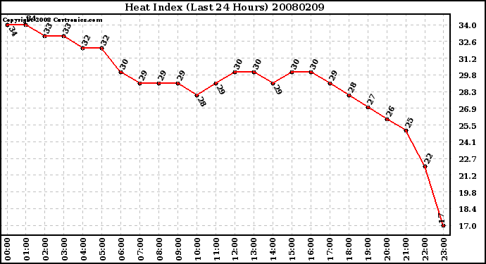 Milwaukee Weather Heat Index (Last 24 Hours)