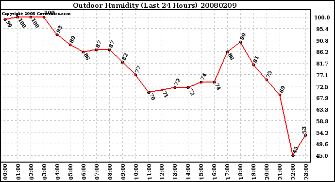 Milwaukee Weather Outdoor Humidity (Last 24 Hours)