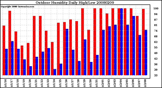 Milwaukee Weather Outdoor Humidity Daily High/Low