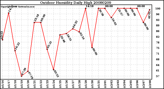 Milwaukee Weather Outdoor Humidity Daily High