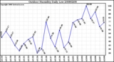 Milwaukee Weather Outdoor Humidity Daily Low