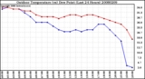 Milwaukee Weather Outdoor Temperature (vs) Dew Point (Last 24 Hours)