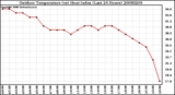 Milwaukee Weather Outdoor Temperature (vs) Heat Index (Last 24 Hours)