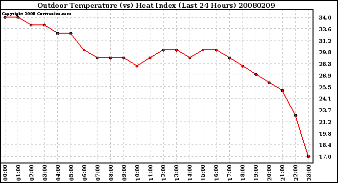 Milwaukee Weather Outdoor Temperature (vs) Heat Index (Last 24 Hours)