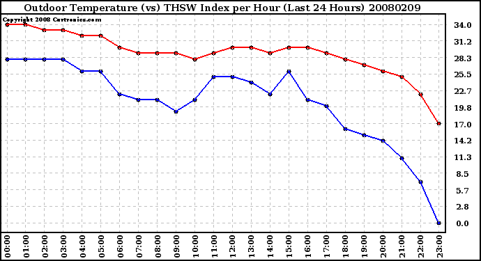 Milwaukee Weather Outdoor Temperature (vs) THSW Index per Hour (Last 24 Hours)