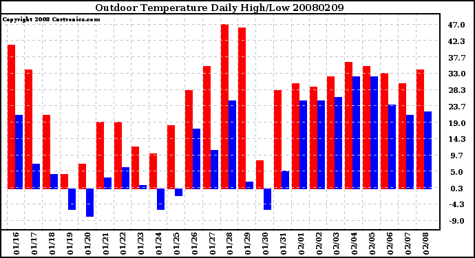 Milwaukee Weather Outdoor Temperature Daily High/Low