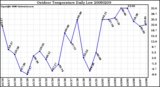 Milwaukee Weather Outdoor Temperature Daily Low