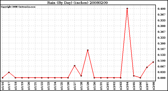 Milwaukee Weather Rain (By Day) (inches)