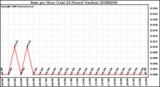 Milwaukee Weather Rain per Hour (Last 24 Hours) (inches)