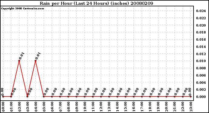 Milwaukee Weather Rain per Hour (Last 24 Hours) (inches)