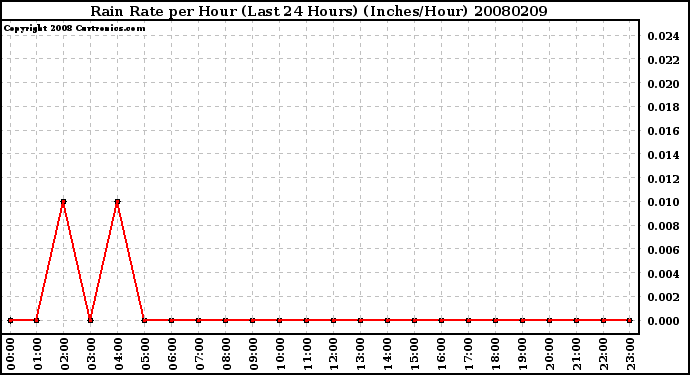 Milwaukee Weather Rain Rate per Hour (Last 24 Hours) (Inches/Hour)