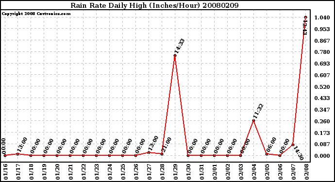 Milwaukee Weather Rain Rate Daily High (Inches/Hour)