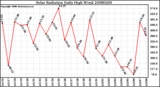 Milwaukee Weather Solar Radiation Daily High W/m2